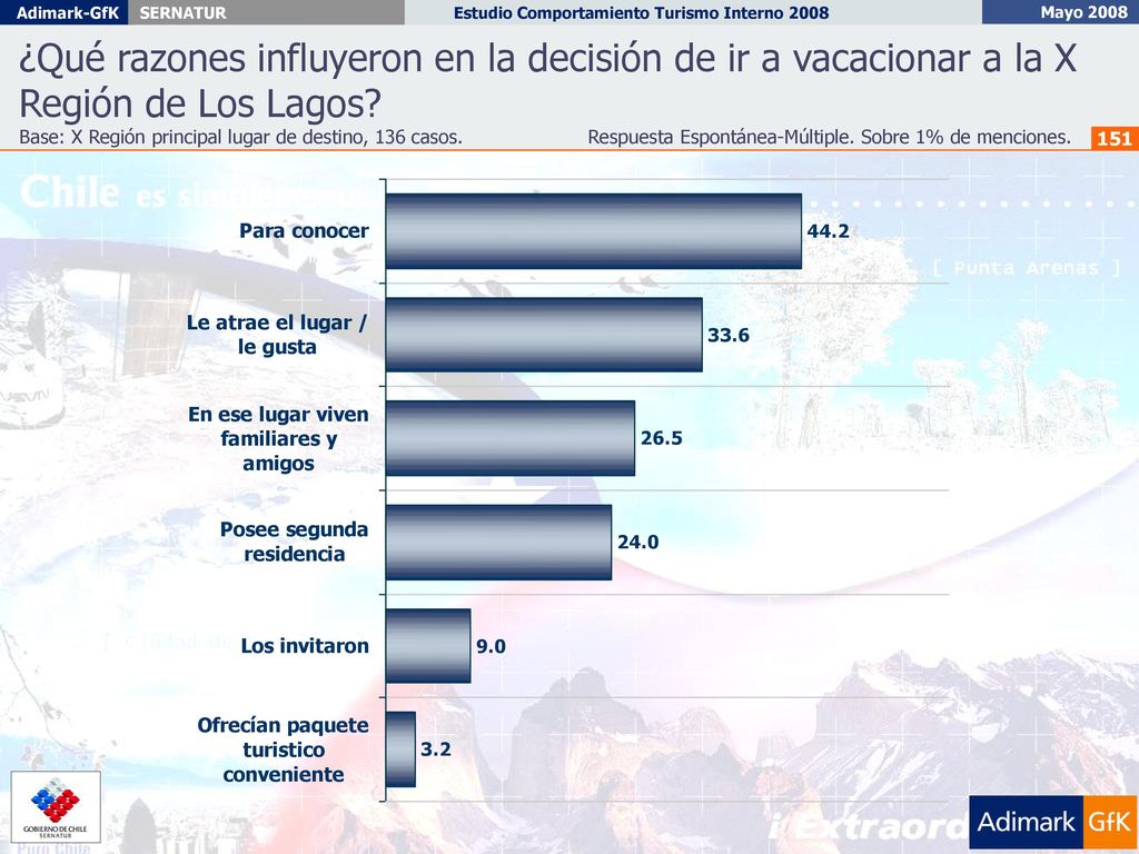 ¿Qué razones influyeron en la decisión de ir a vacacionar a la X Región de Los Lagos