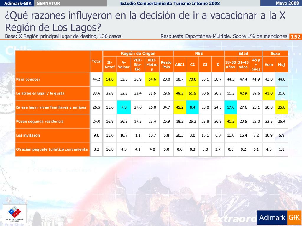 ¿Qué razones influyeron en la decisión de ir a vacacionar a la X Región de Los Lagos