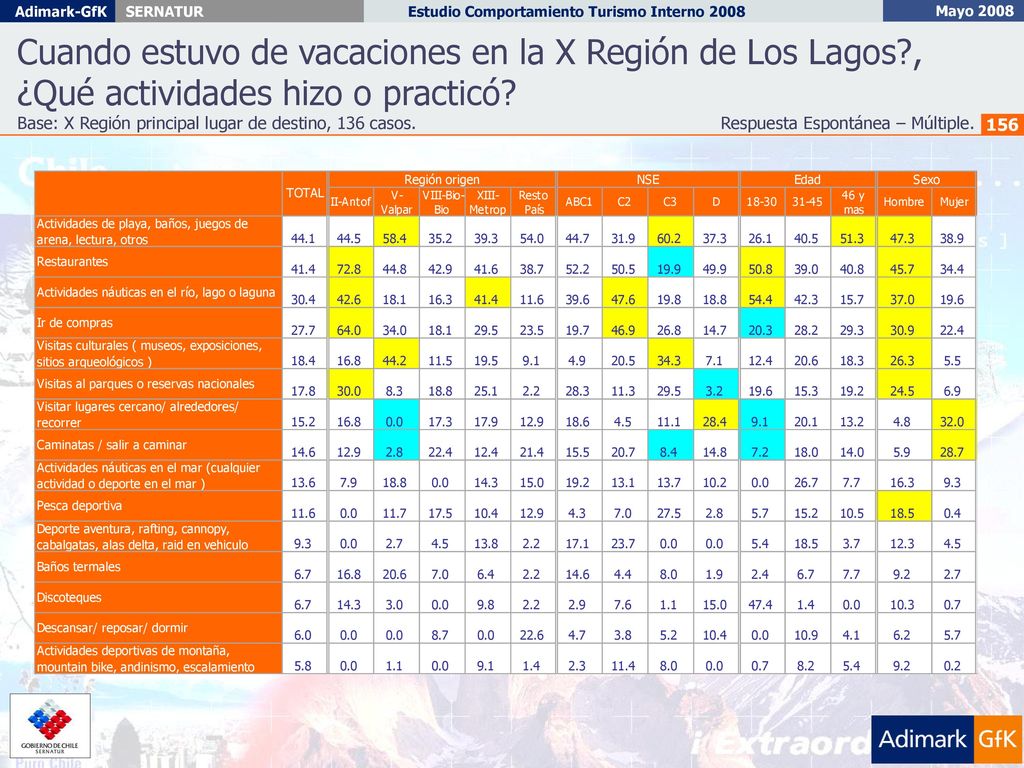 Cuando estuvo de vacaciones en la X Región de Los Lagos