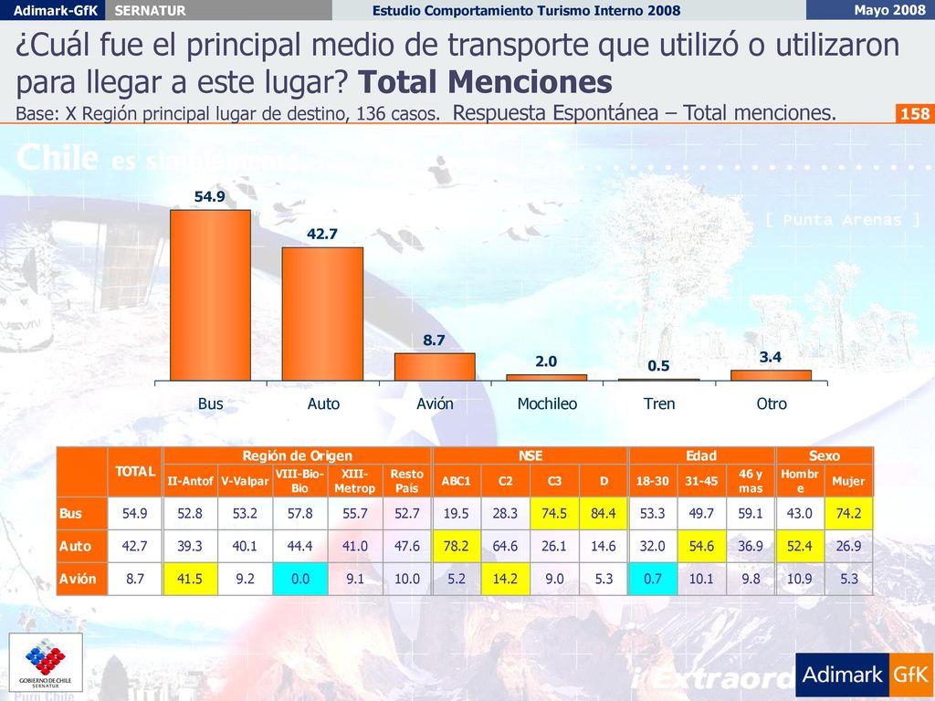 ¿Cuál fue el principal medio de transporte que utilizó o utilizaron para llegar a este lugar Total Menciones