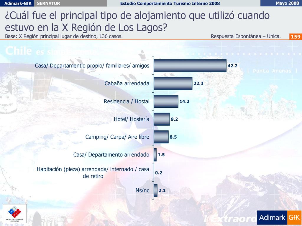 ¿Cuál fue el principal tipo de alojamiento que utilizó cuando estuvo en la X Región de Los Lagos