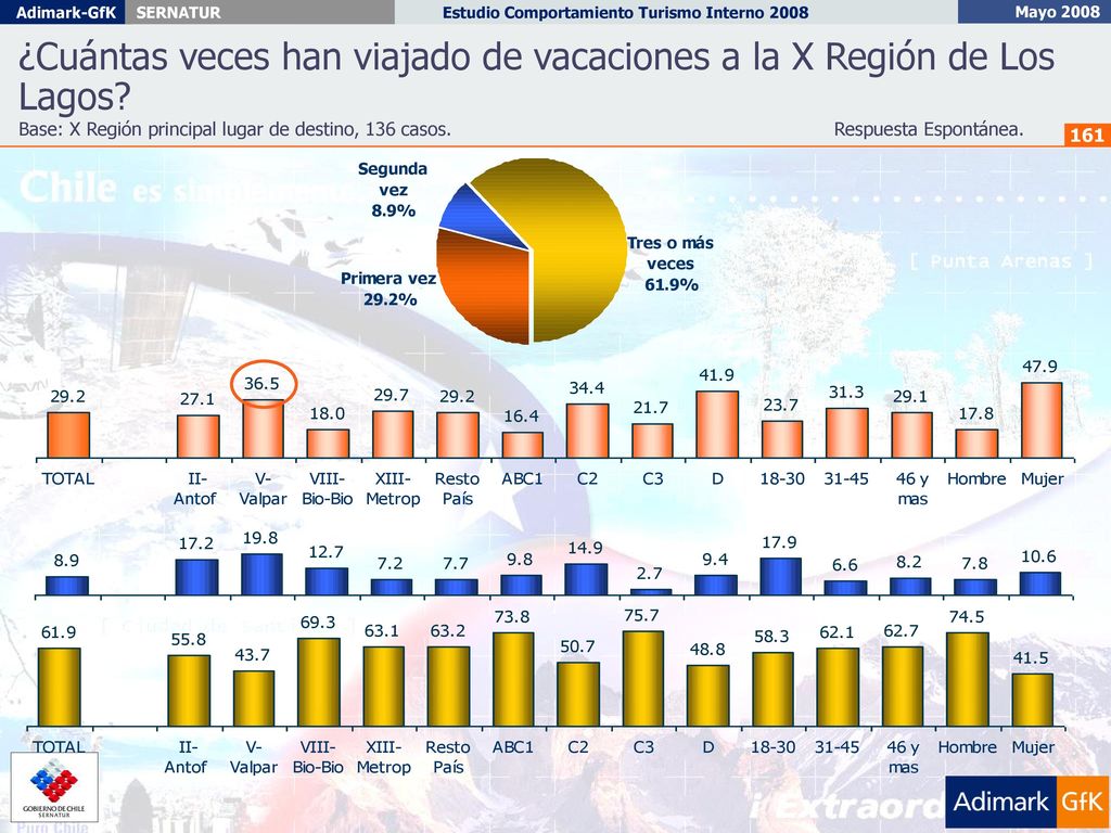 ¿Cuántas veces han viajado de vacaciones a la X Región de Los Lagos