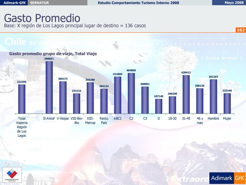 Gasto Promedio Base: X región de Los Lagos principal lugar de destino = 136 casos.