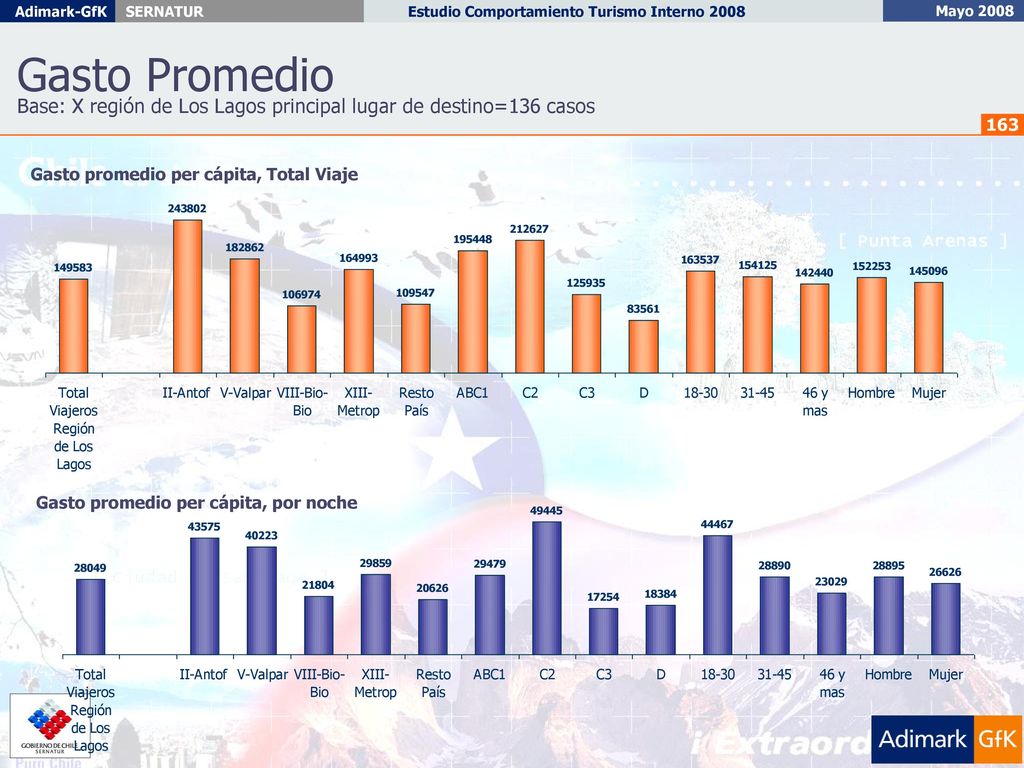 Gasto Promedio Base: X región de Los Lagos principal lugar de destino=136 casos. Gasto promedio per cápita, Total Viaje.