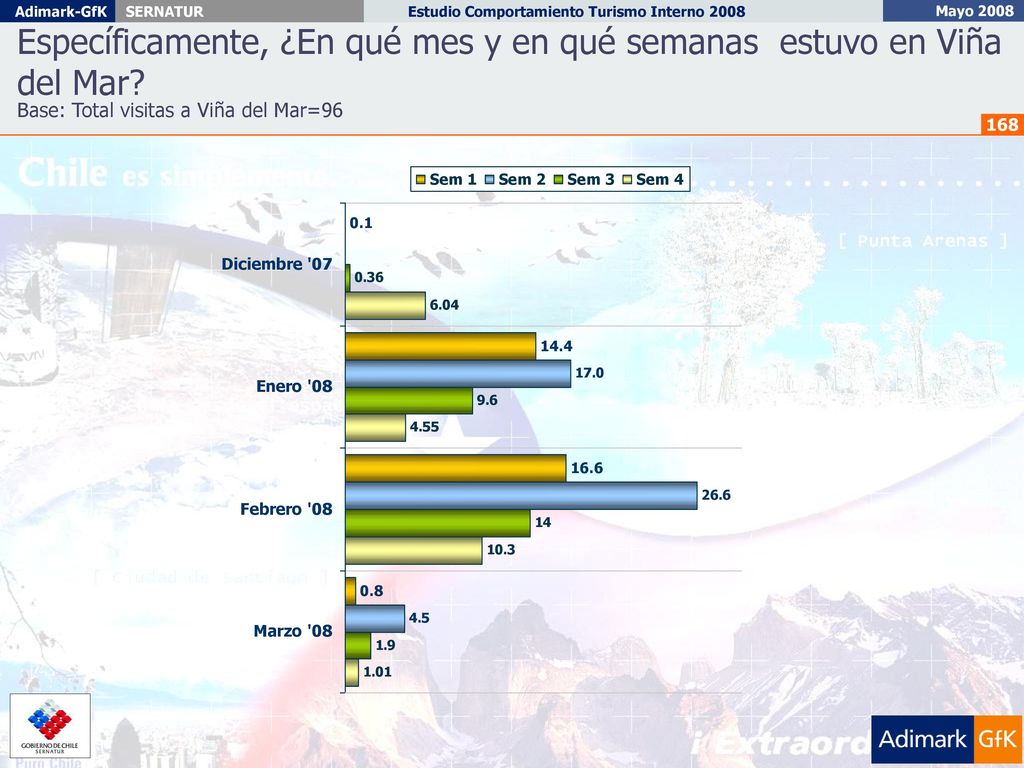 Específicamente, ¿En qué mes y en qué semanas estuvo en Viña del Mar