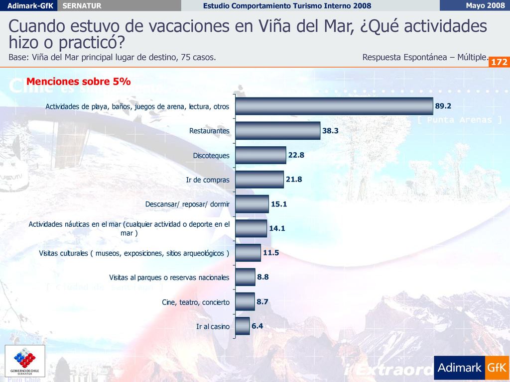 Cuando estuvo de vacaciones en Viña del Mar, ¿Qué actividades hizo o practicó