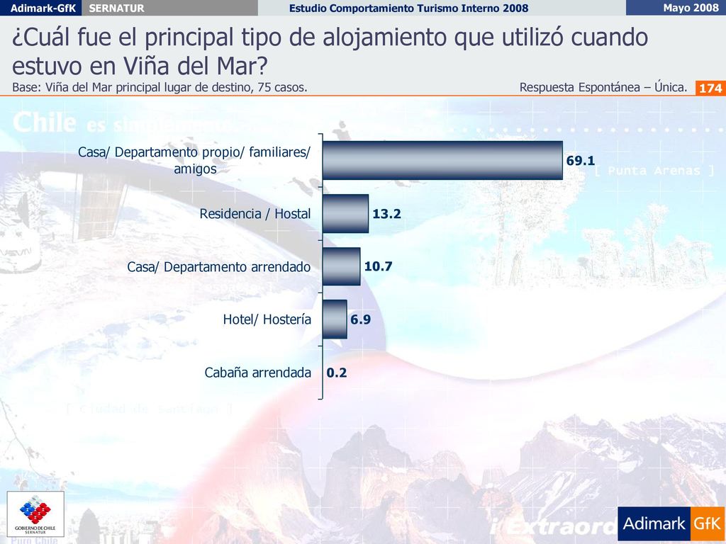 ¿Cuál fue el principal tipo de alojamiento que utilizó cuando estuvo en Viña del Mar