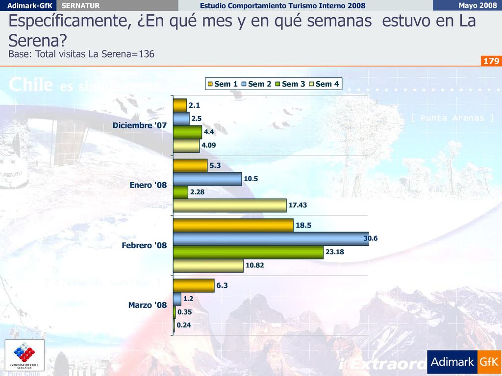 Específicamente, ¿En qué mes y en qué semanas estuvo en La Serena