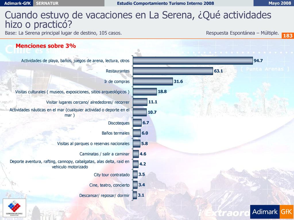 Cuando estuvo de vacaciones en La Serena, ¿Qué actividades hizo o practicó