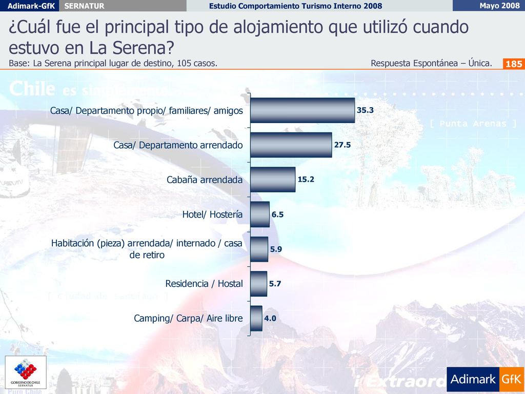 ¿Cuál fue el principal tipo de alojamiento que utilizó cuando estuvo en La Serena