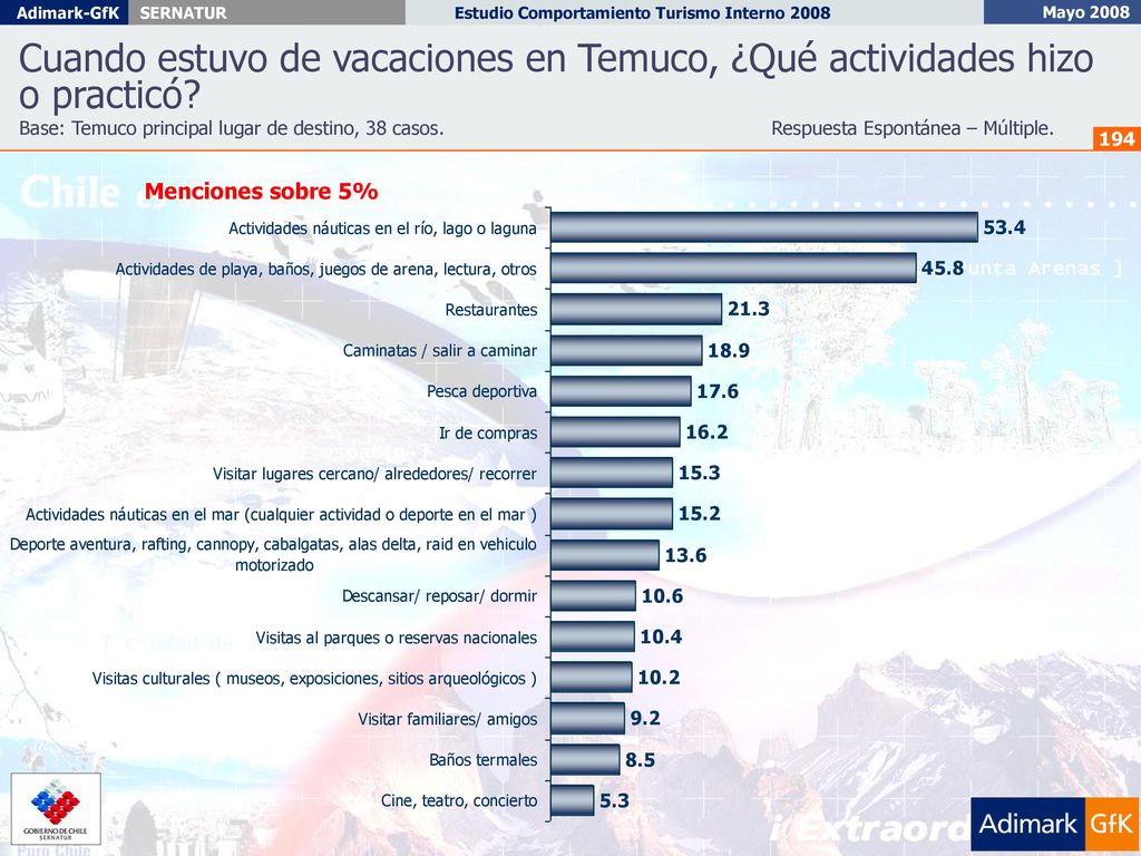 Cuando estuvo de vacaciones en Temuco, ¿Qué actividades hizo o practicó