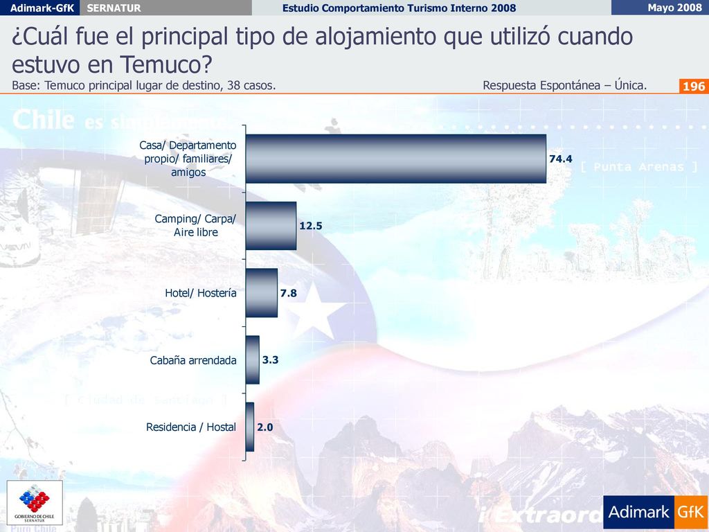 ¿Cuál fue el principal tipo de alojamiento que utilizó cuando estuvo en Temuco