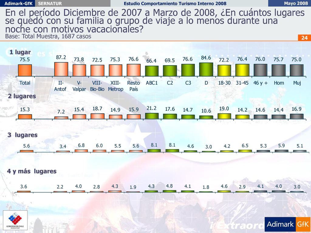 En el período Diciembre de 2007 a Marzo de 2008, ¿En cuántos lugares se quedó con su familia o grupo de viaje a lo menos durante una noche con motivos vacacionales