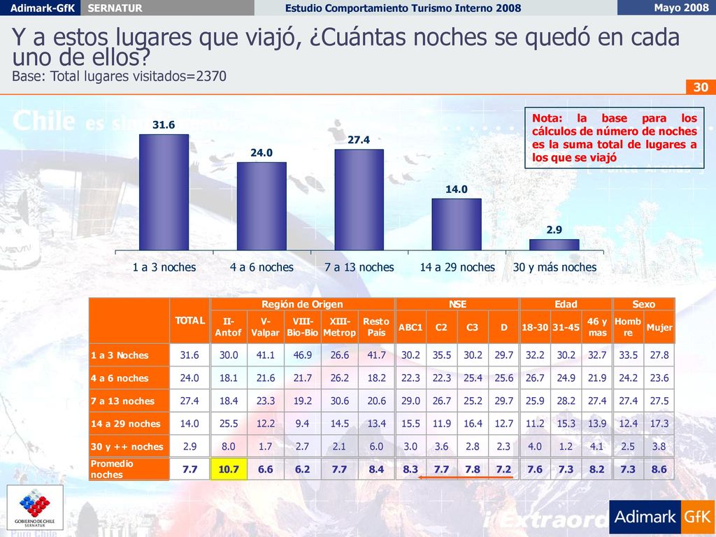 Y a estos lugares que viajó, ¿Cuántas noches se quedó en cada uno de ellos