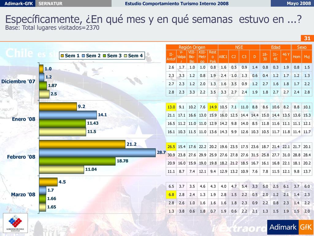 Específicamente, ¿En qué mes y en qué semanas estuvo en ...