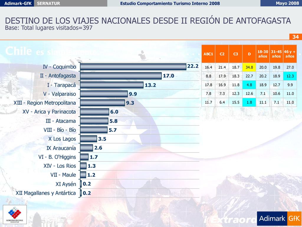 DESTINO DE LOS VIAJES NACIONALES DESDE II REGIÓN DE ANTOFAGASTA