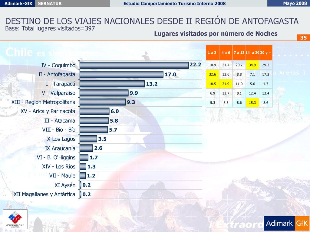 DESTINO DE LOS VIAJES NACIONALES DESDE II REGIÓN DE ANTOFAGASTA