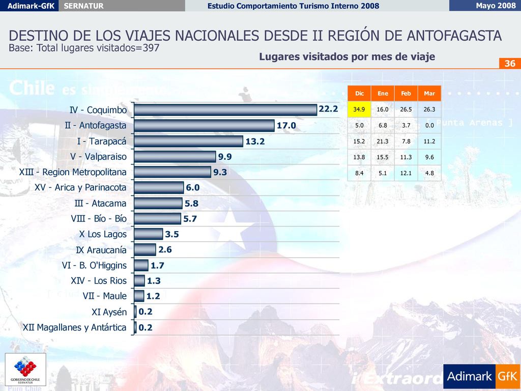 DESTINO DE LOS VIAJES NACIONALES DESDE II REGIÓN DE ANTOFAGASTA