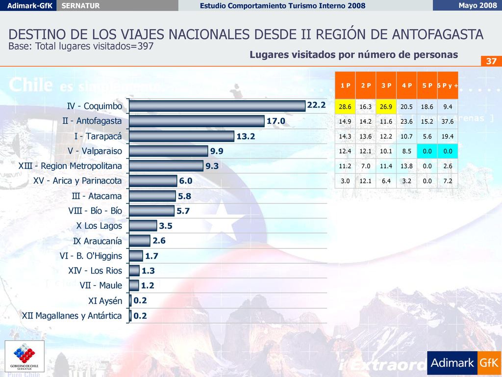 DESTINO DE LOS VIAJES NACIONALES DESDE II REGIÓN DE ANTOFAGASTA