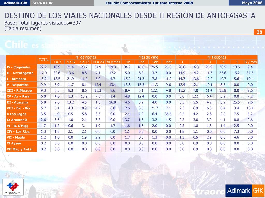 DESTINO DE LOS VIAJES NACIONALES DESDE II REGIÓN DE ANTOFAGASTA Base: Total lugares visitados=397