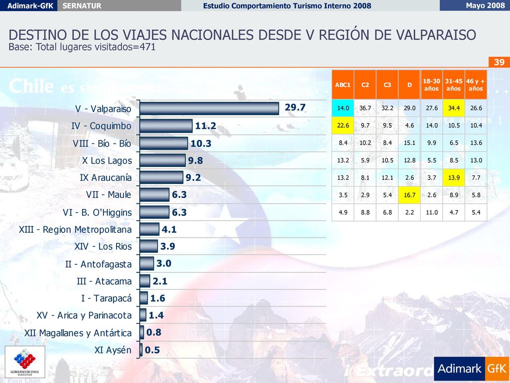 DESTINO DE LOS VIAJES NACIONALES DESDE V REGIÓN DE VALPARAISO