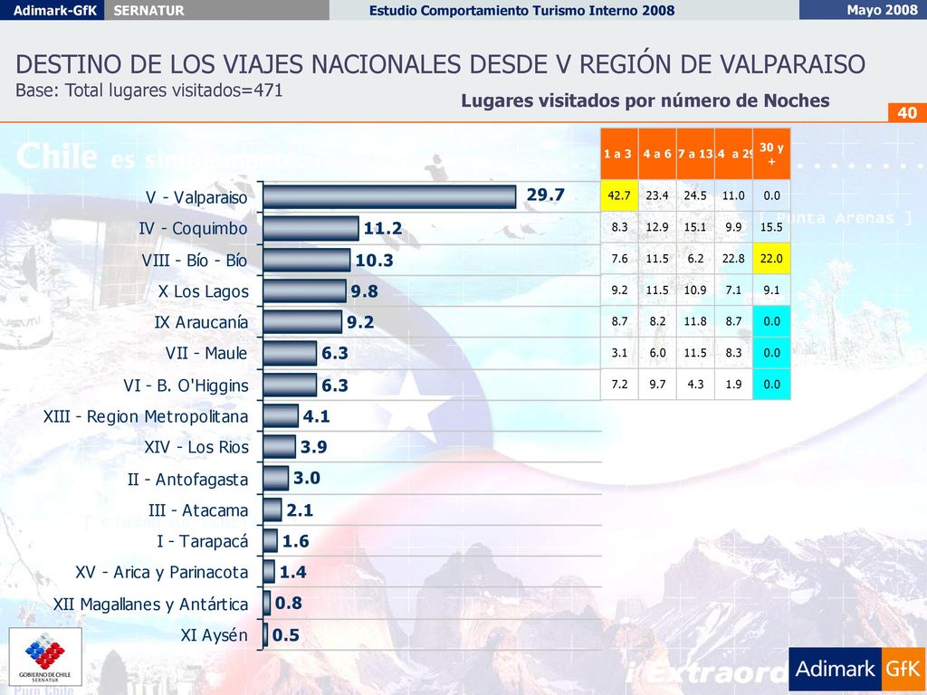 DESTINO DE LOS VIAJES NACIONALES DESDE V REGIÓN DE VALPARAISO Base: Total lugares visitados=471