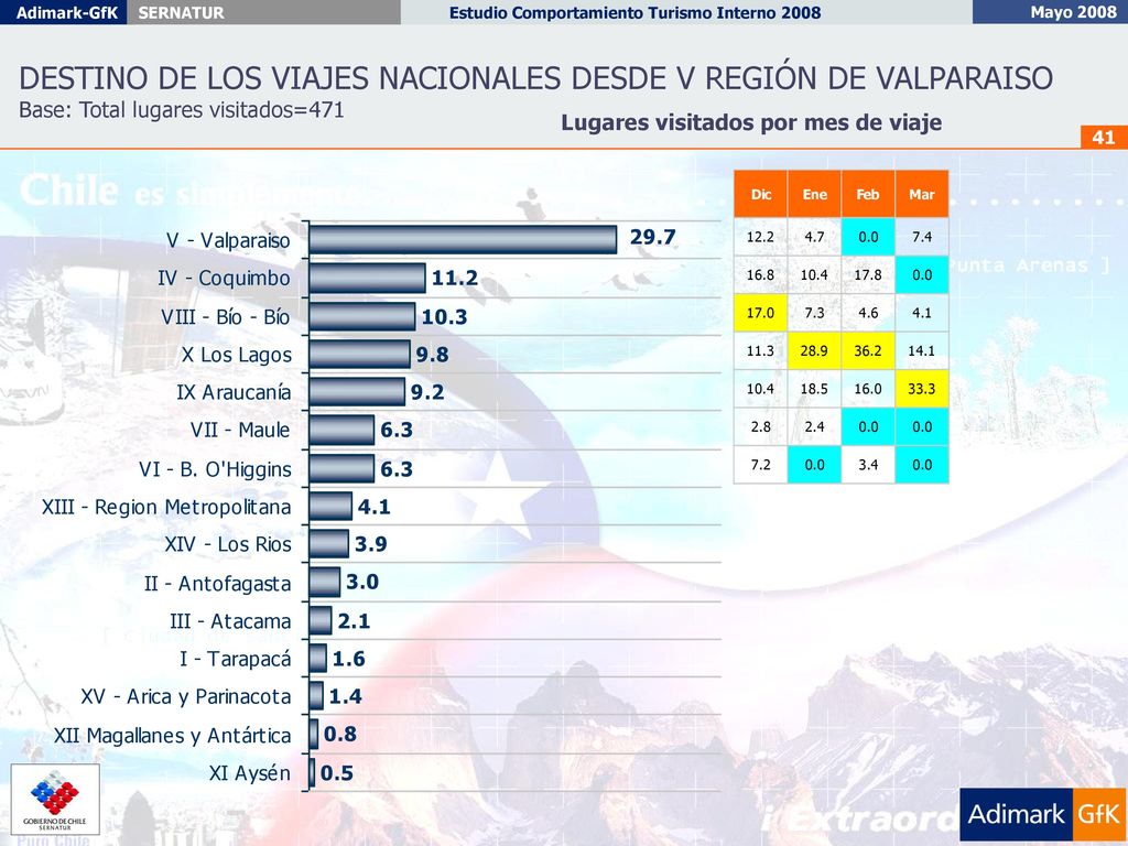 DESTINO DE LOS VIAJES NACIONALES DESDE V REGIÓN DE VALPARAISO Base: Total lugares visitados=471