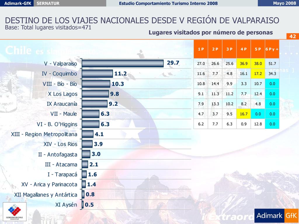 DESTINO DE LOS VIAJES NACIONALES DESDE V REGIÓN DE VALPARAISO