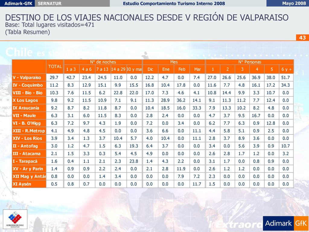 DESTINO DE LOS VIAJES NACIONALES DESDE V REGIÓN DE VALPARAISO