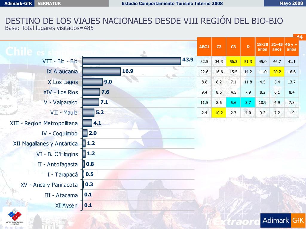 DESTINO DE LOS VIAJES NACIONALES DESDE VIII REGIÓN DEL BIO-BIO