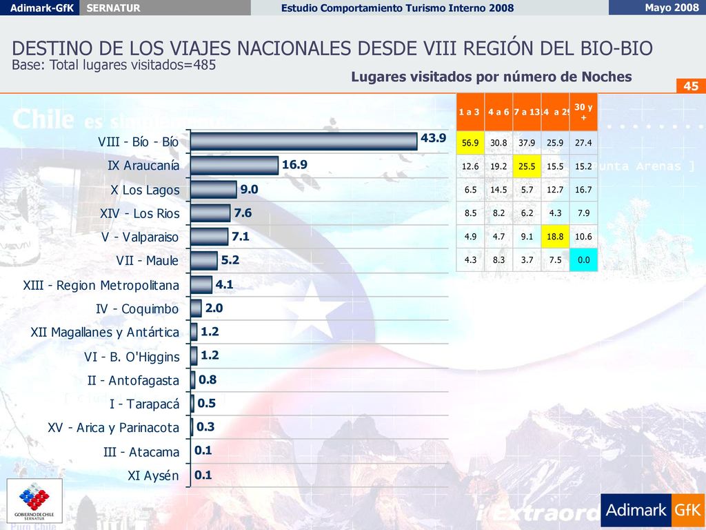 DESTINO DE LOS VIAJES NACIONALES DESDE VIII REGIÓN DEL BIO-BIO