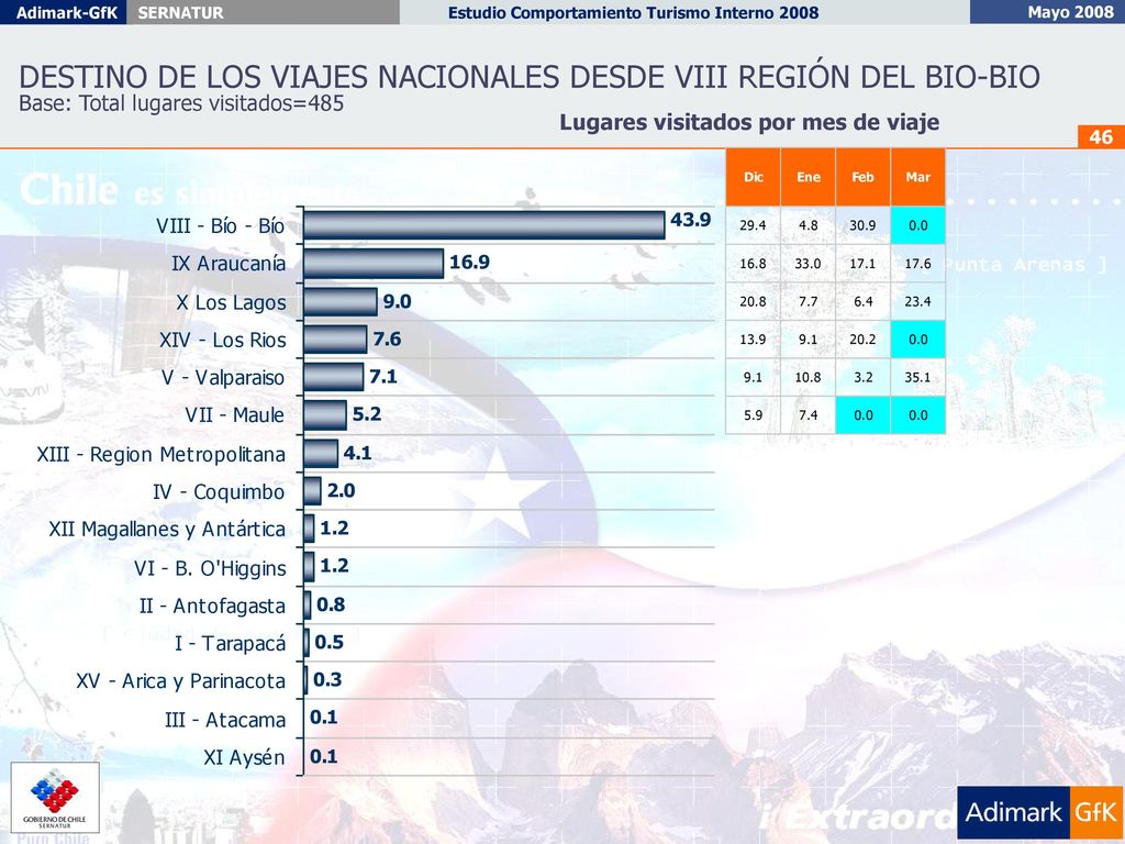 DESTINO DE LOS VIAJES NACIONALES DESDE VIII REGIÓN DEL BIO-BIO