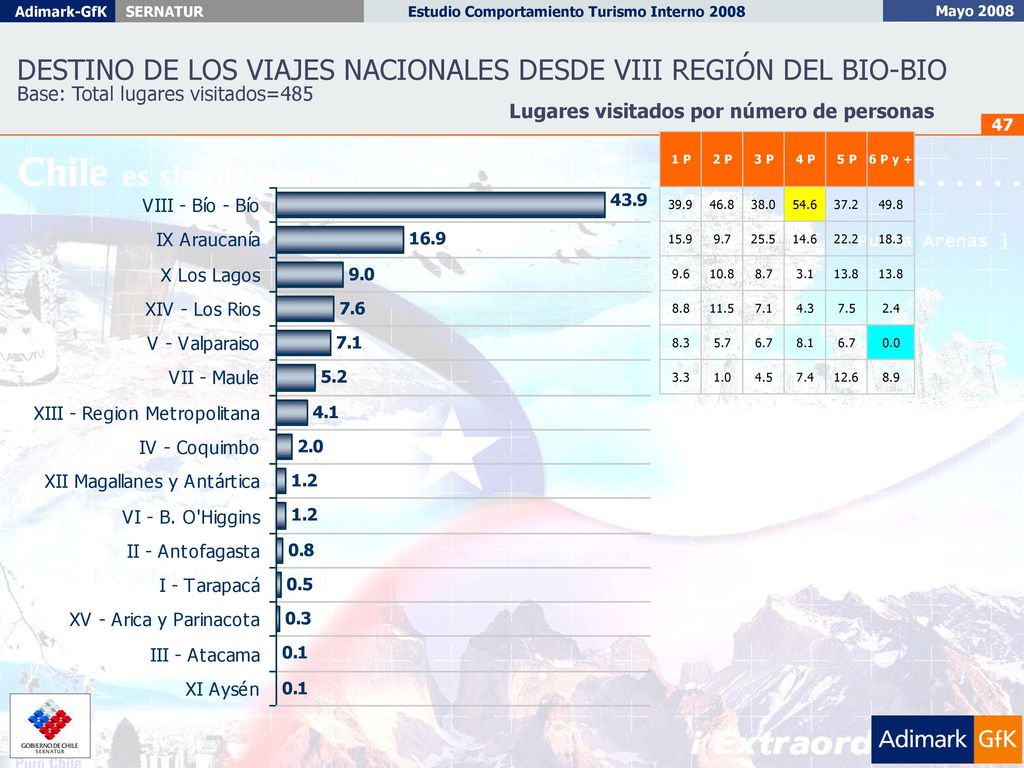 DESTINO DE LOS VIAJES NACIONALES DESDE VIII REGIÓN DEL BIO-BIO