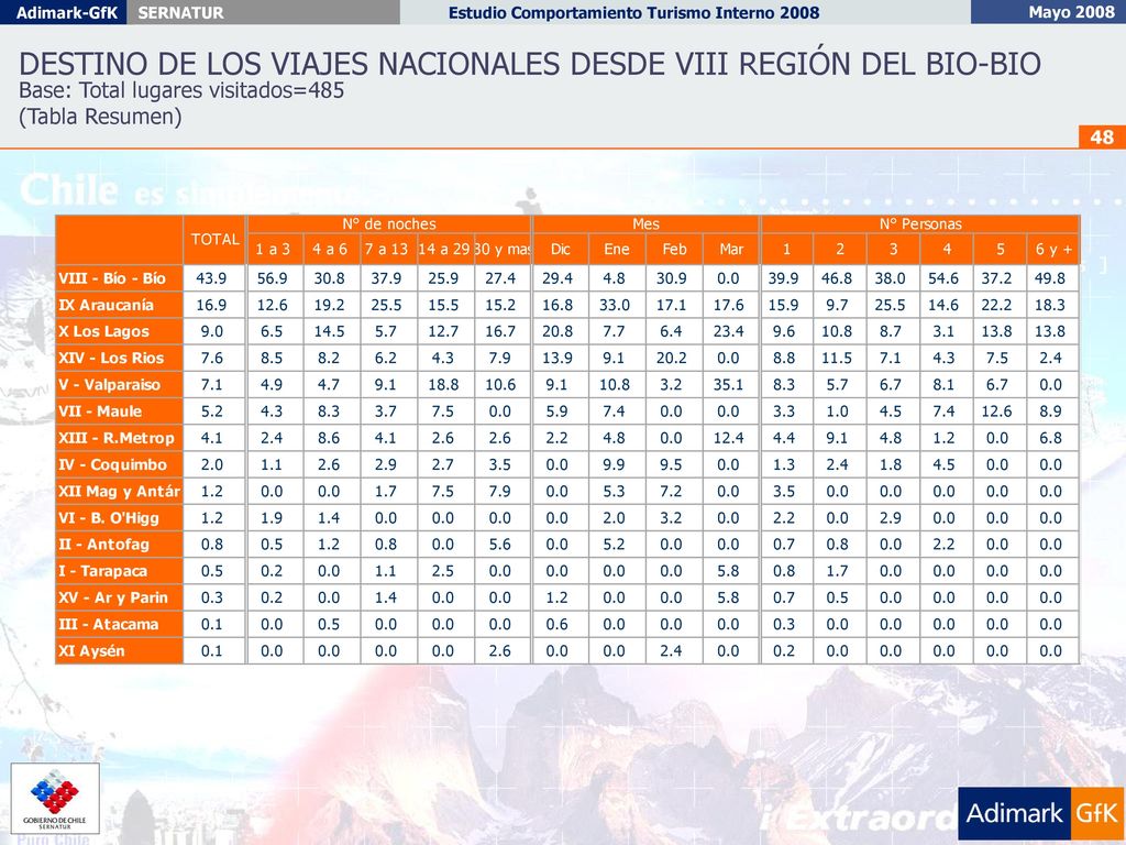 DESTINO DE LOS VIAJES NACIONALES DESDE VIII REGIÓN DEL BIO-BIO