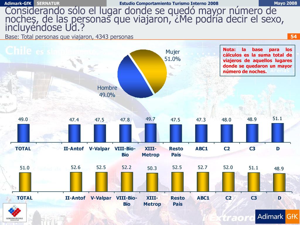Considerando sólo el lugar donde se quedó mayor número de noches, de las personas que viajaron, ¿Me podría decir el sexo, incluyéndose Ud.