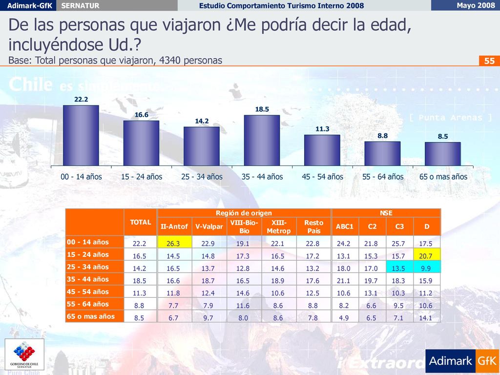 De las personas que viajaron ¿Me podría decir la edad, incluyéndose Ud.