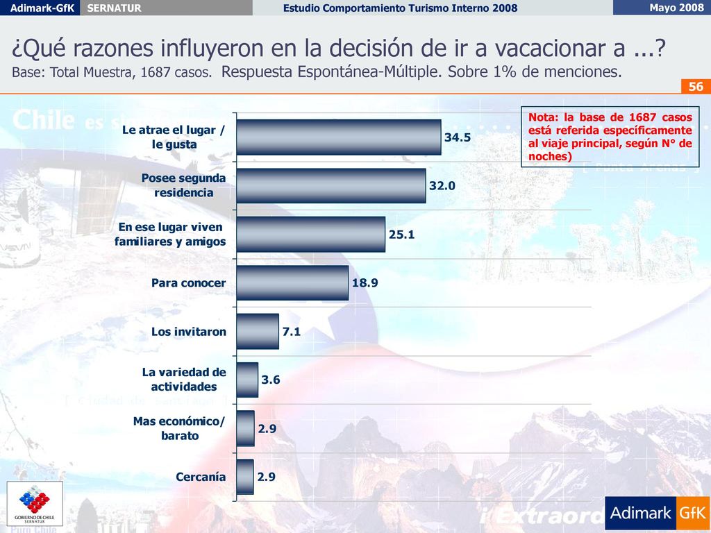 ¿Qué razones influyeron en la decisión de ir a vacacionar a ...