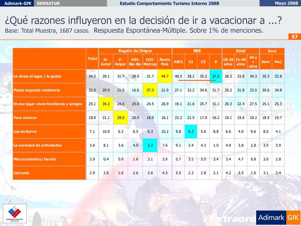 ¿Qué razones influyeron en la decisión de ir a vacacionar a ...