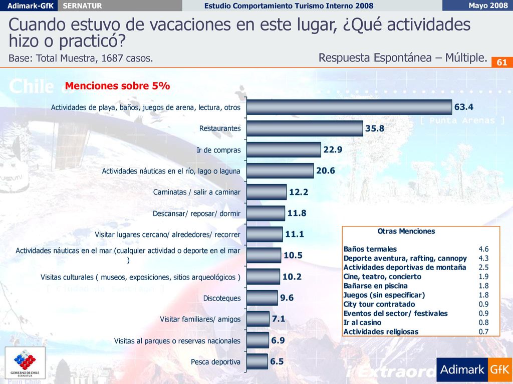 Cuando estuvo de vacaciones en este lugar, ¿Qué actividades hizo o practicó