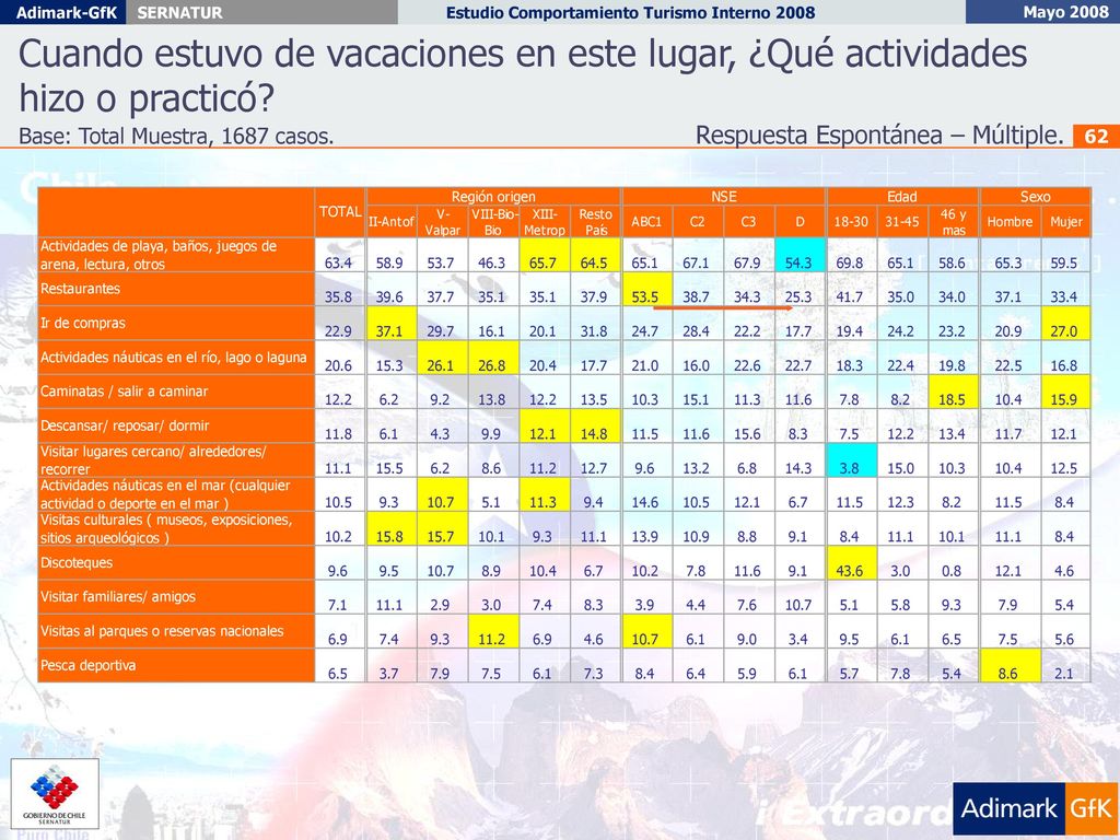 Cuando estuvo de vacaciones en este lugar, ¿Qué actividades hizo o practicó