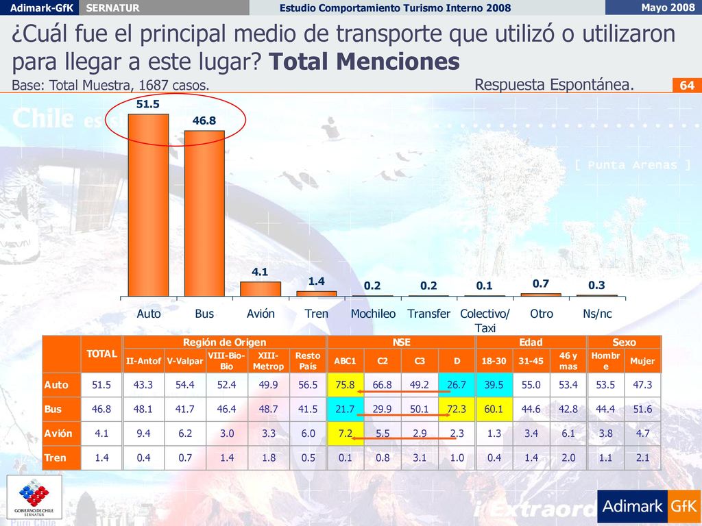¿Cuál fue el principal medio de transporte que utilizó o utilizaron para llegar a este lugar Total Menciones