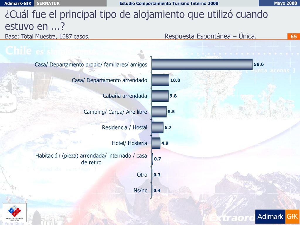 ¿Cuál fue el principal tipo de alojamiento que utilizó cuando estuvo en ...