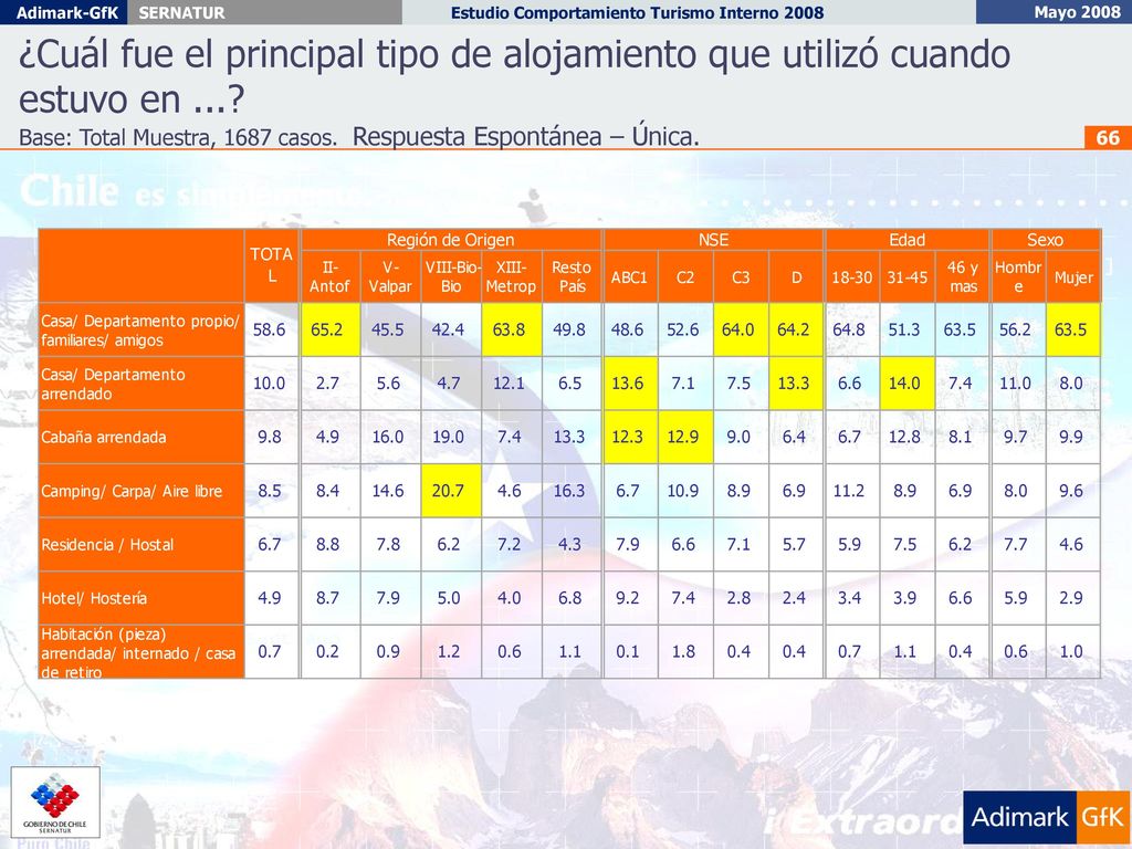 ¿Cuál fue el principal tipo de alojamiento que utilizó cuando estuvo en ...