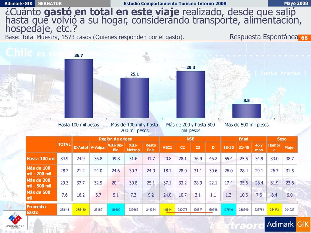 ¿Cuánto gastó en total en este viaje realizado, desde que salió hasta que volvió a su hogar, considerando transporte, alimentación, hospedaje, etc.
