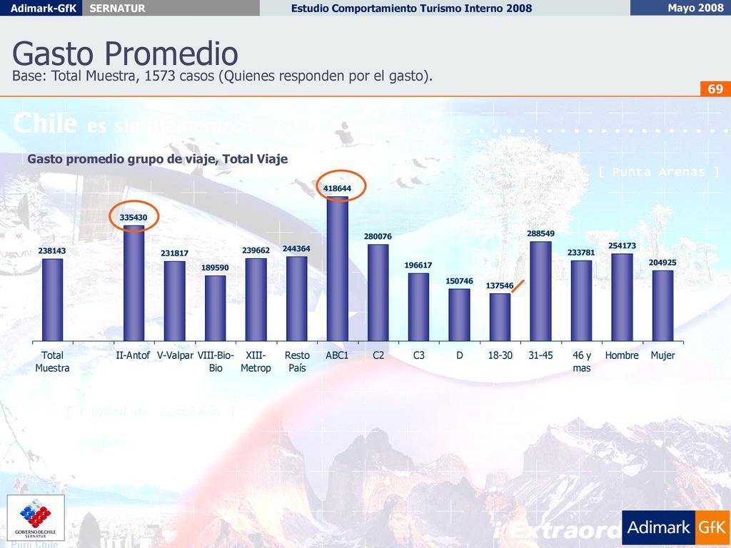 Gasto Promedio Base: Total Muestra, 1573 casos (Quienes responden por el gasto).