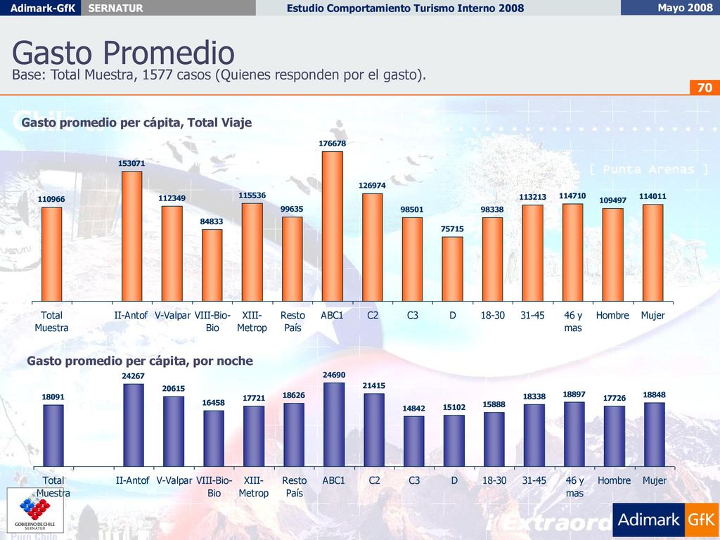 Gasto Promedio Base: Total Muestra, 1577 casos (Quienes responden por el gasto). Gasto promedio per cápita, Total Viaje.