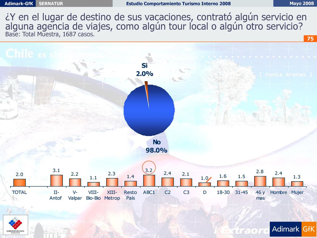 ¿Y en el lugar de destino de sus vacaciones, contrató algún servicio en alguna agencia de viajes, como algún tour local o algún otro servicio