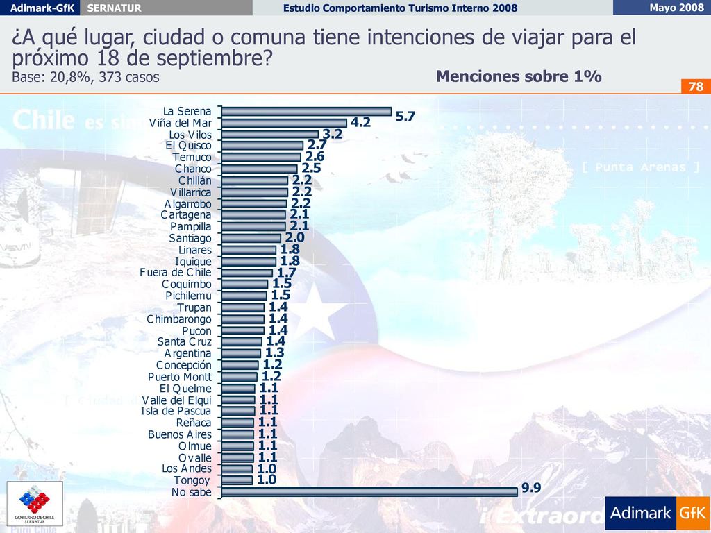 ¿A qué lugar, ciudad o comuna tiene intenciones de viajar para el próximo 18 de septiembre