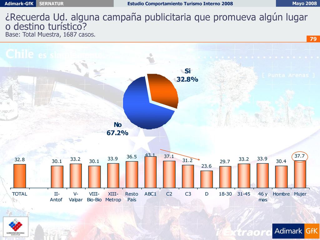 ¿Recuerda Ud. alguna campaña publicitaria que promueva algún lugar o destino turístico