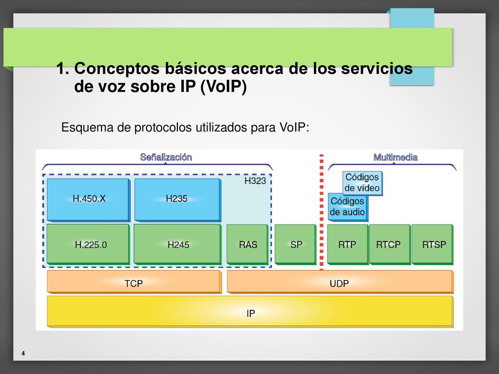 1. Conceptos básicos acerca de los servicios de voz sobre IP (VoIP)
